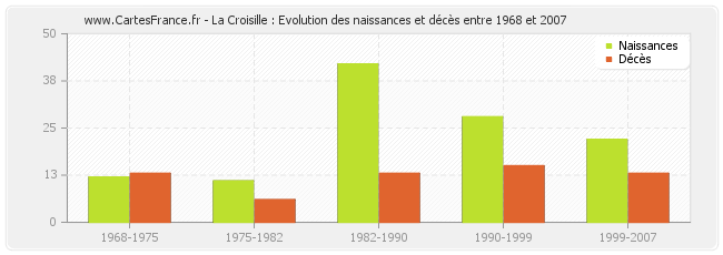 La Croisille : Evolution des naissances et décès entre 1968 et 2007